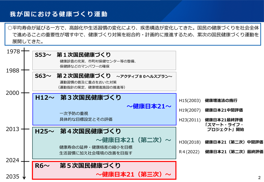 【日本における健康づくり運動の歩み】