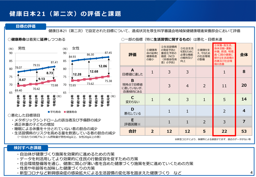 【健康日本21（第二次）の評価】