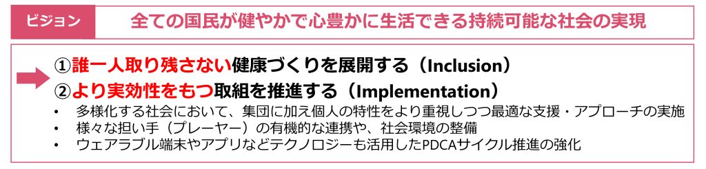 【健康日本21（第三次）のビジョン】