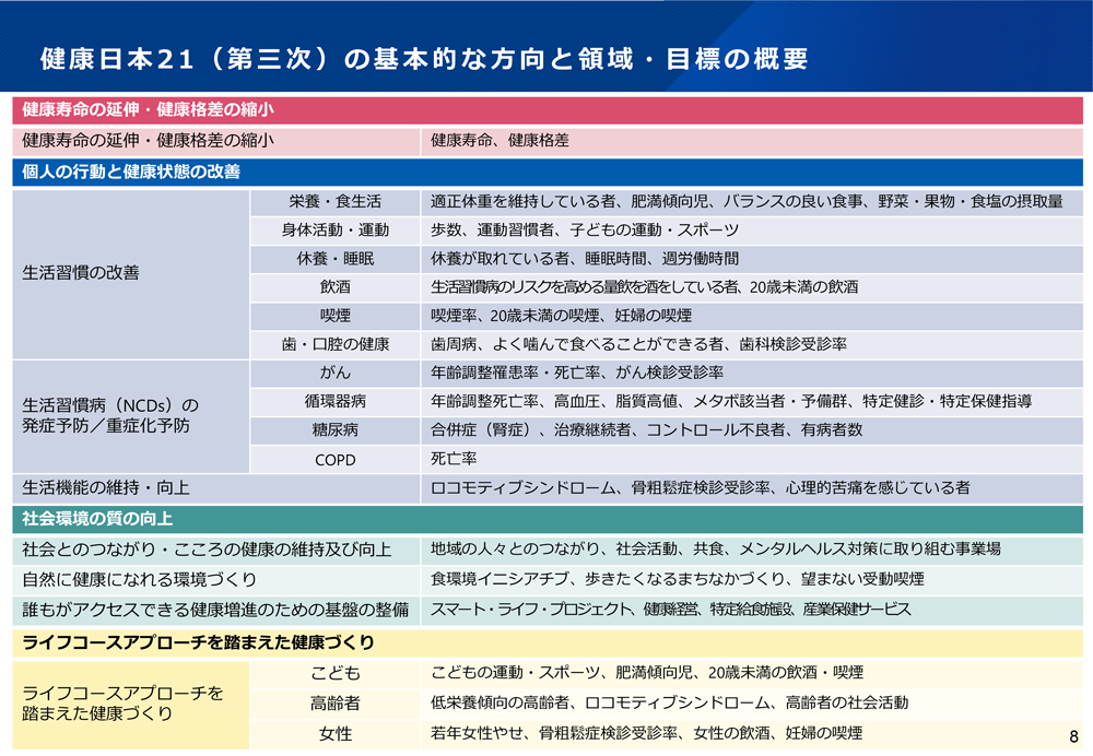 【健康日本21（第三次）の基本方針と主な目標】