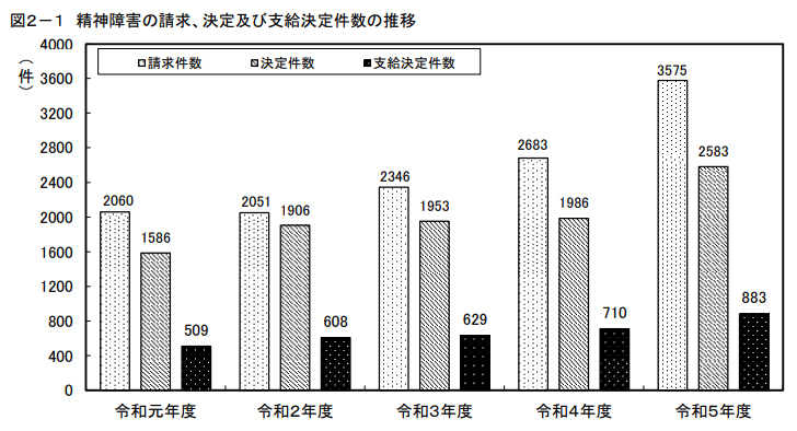 精神疾患の労災請求件数は年々増加