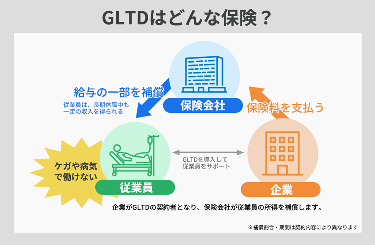 図1：GLTD（団体長期障害所得補償保険）の基本的な仕組みイメージ