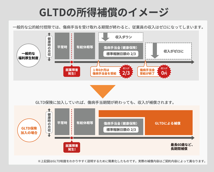 図：GLTDによる所得補償の全体像（公的制度でカバーしきれない期間を長期的に支える）