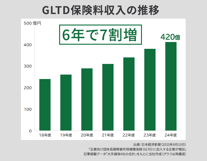 GLTDを含む保険料収入は、2024年度に約420億円となり2018年度と比べて「約7割増加」のグラフ